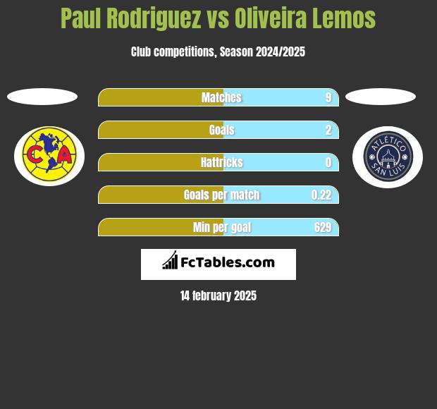 Paul Rodriguez vs Oliveira Lemos h2h player stats