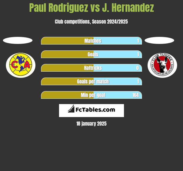 Paul Rodriguez vs J. Hernandez h2h player stats