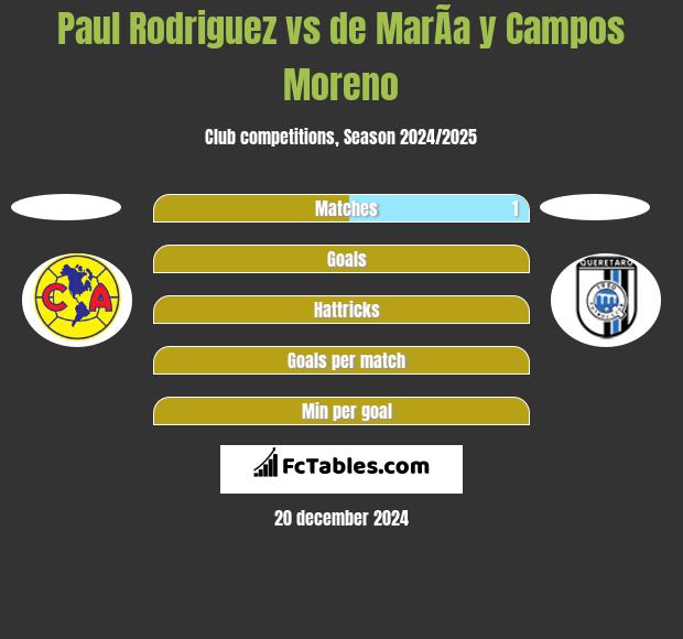 Paul Rodriguez vs de MarÃ­a y Campos Moreno h2h player stats