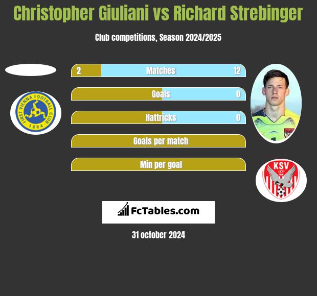 Christopher Giuliani vs Richard Strebinger h2h player stats