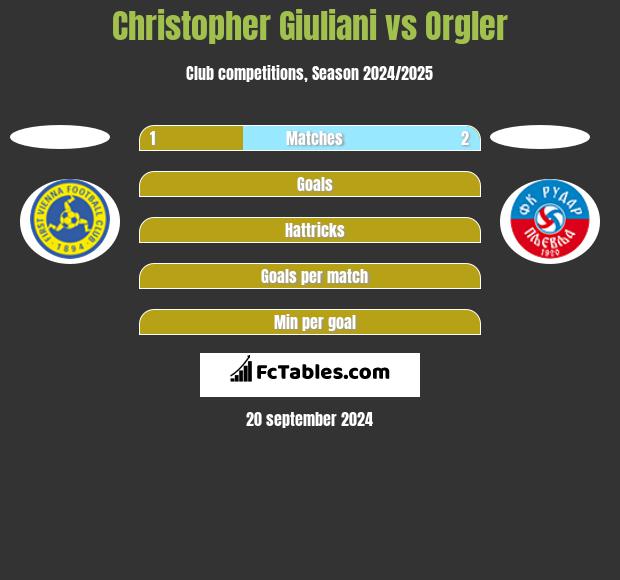 Christopher Giuliani vs Orgler h2h player stats