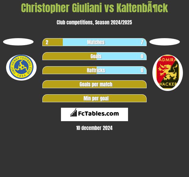 Christopher Giuliani vs KaltenbÃ¶ck h2h player stats