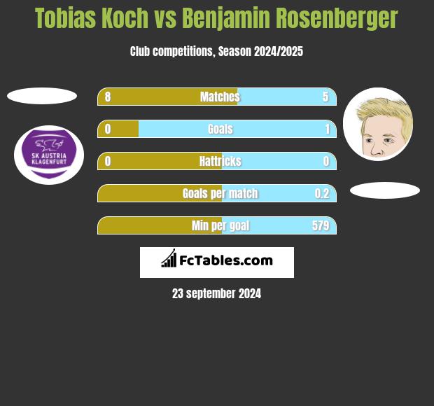 Tobias Koch vs Benjamin Rosenberger h2h player stats