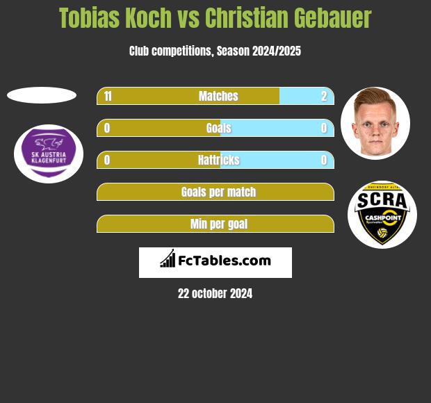 Tobias Koch vs Christian Gebauer h2h player stats