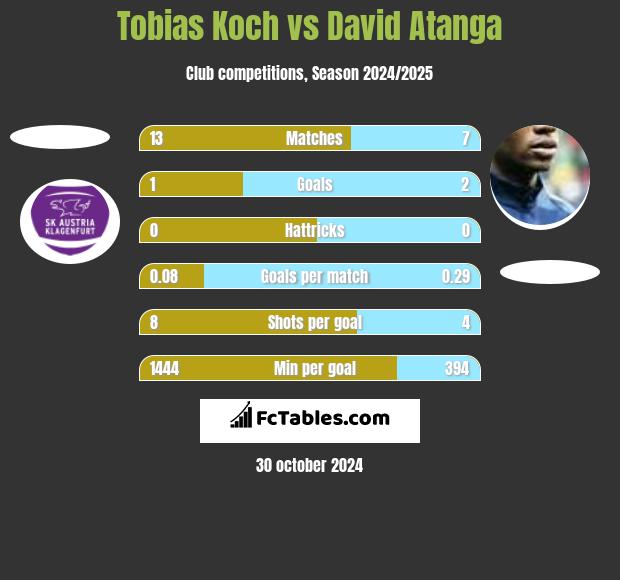 Tobias Koch vs David Atanga h2h player stats