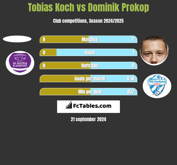 Tobias Koch vs Dominik Prokop h2h player stats