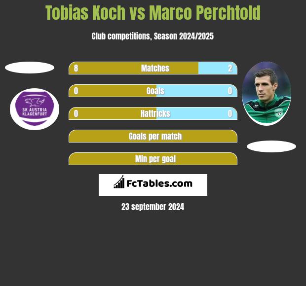 Tobias Koch vs Marco Perchtold h2h player stats