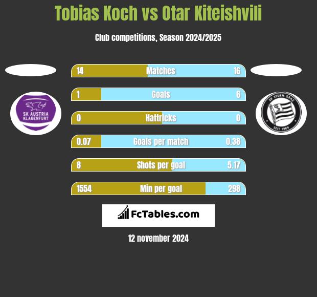 Tobias Koch vs Otar Kiteishvili h2h player stats