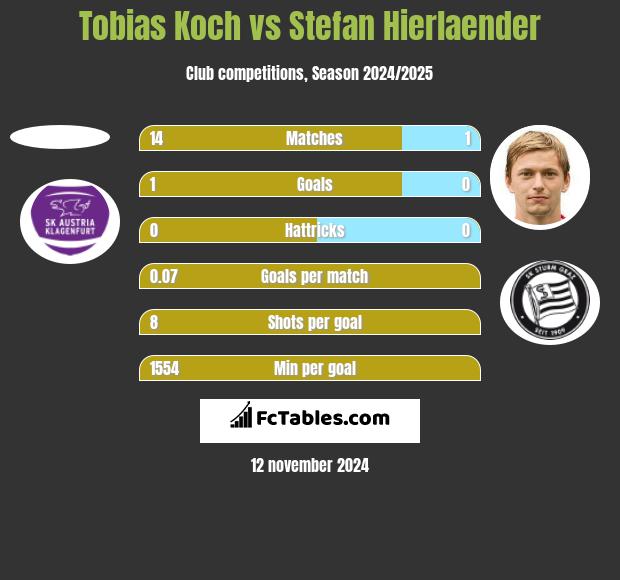 Tobias Koch vs Stefan Hierlaender h2h player stats