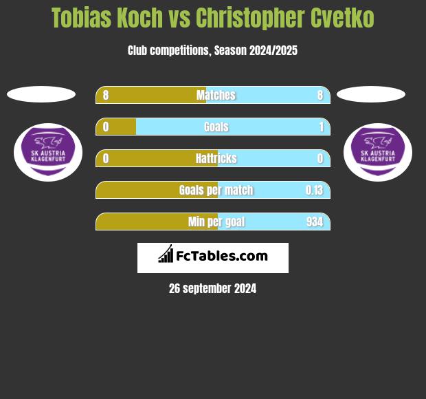 Tobias Koch vs Christopher Cvetko h2h player stats