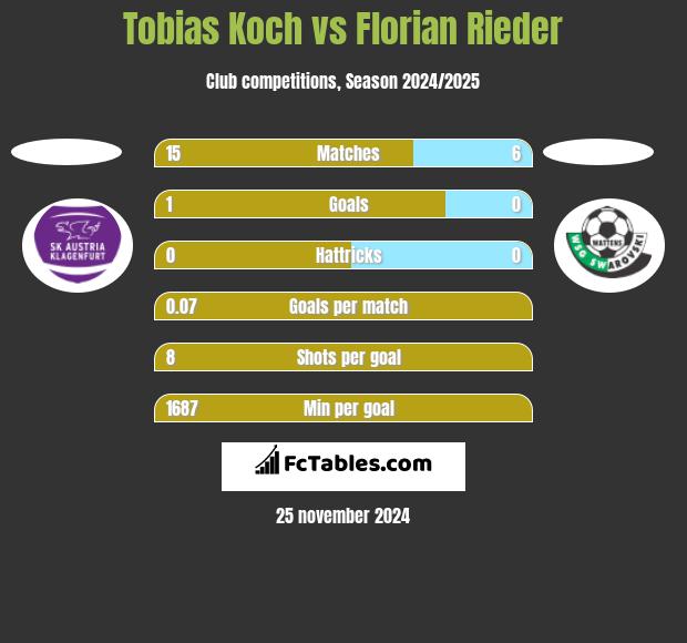 Tobias Koch vs Florian Rieder h2h player stats