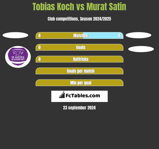 Tobias Koch vs Murat Satin h2h player stats