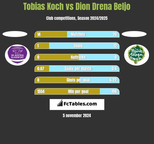 Tobias Koch vs Dion Drena Beljo h2h player stats