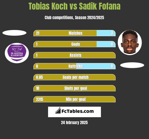 Tobias Koch vs Sadik Fofana h2h player stats