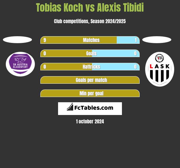 Tobias Koch vs Alexis Tibidi h2h player stats