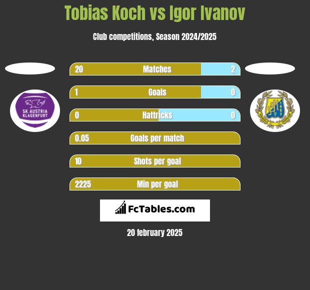 Tobias Koch vs Igor Ivanov h2h player stats