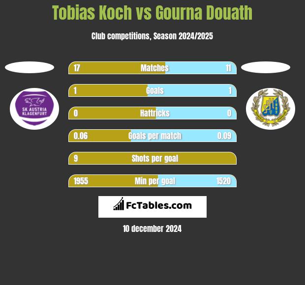 Tobias Koch vs Gourna Douath h2h player stats