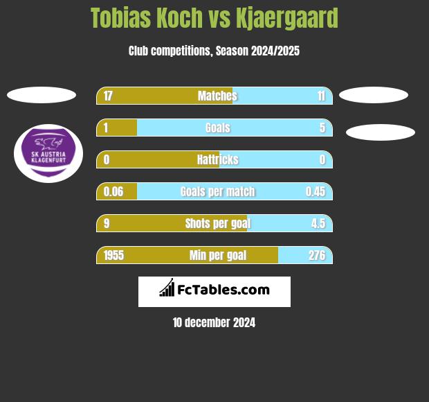 Tobias Koch vs Kjaergaard h2h player stats