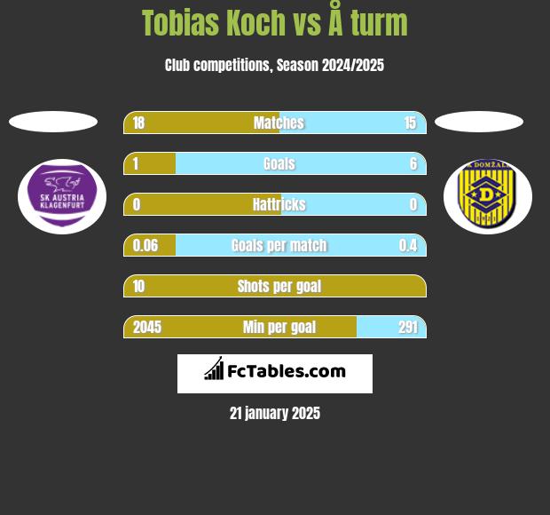 Tobias Koch vs Å turm h2h player stats