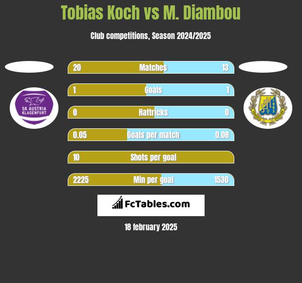 Tobias Koch vs M. Diambou h2h player stats