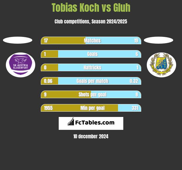 Tobias Koch vs Gluh h2h player stats