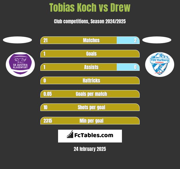 Tobias Koch vs Drew h2h player stats