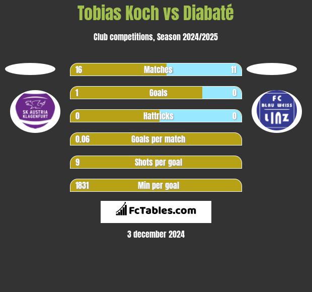 Tobias Koch vs Diabaté h2h player stats