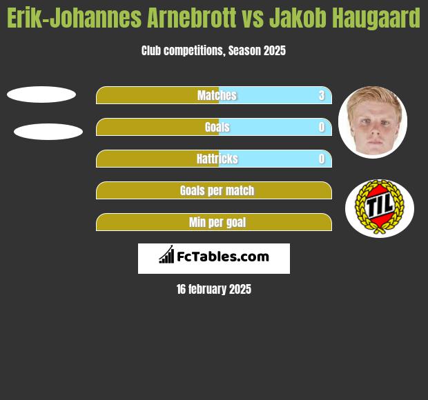 Erik-Johannes Arnebrott vs Jakob Haugaard h2h player stats