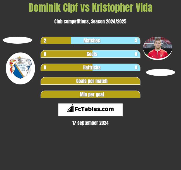 Dominik Cipf vs Kristopher Vida h2h player stats