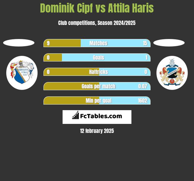 Dominik Cipf vs Attila Haris h2h player stats