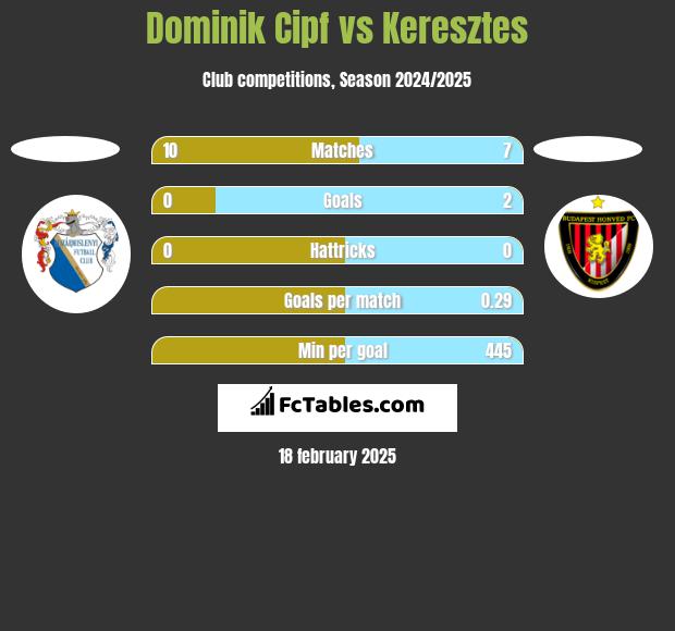 Dominik Cipf vs Keresztes h2h player stats