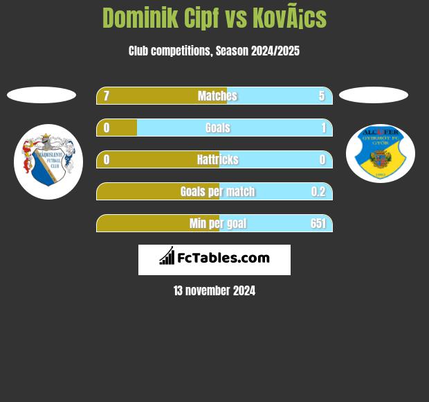 Dominik Cipf vs KovÃ¡cs h2h player stats