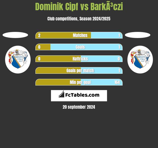 Dominik Cipf vs BarkÃ³czi h2h player stats