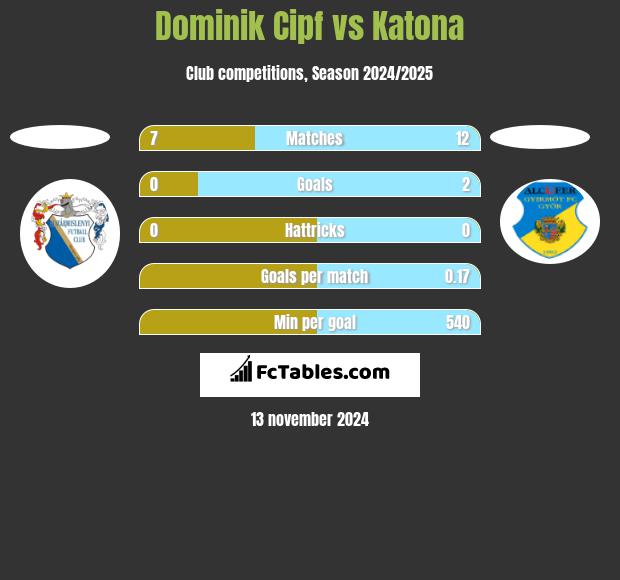 Dominik Cipf vs Katona h2h player stats