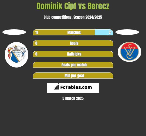 Dominik Cipf vs Berecz h2h player stats