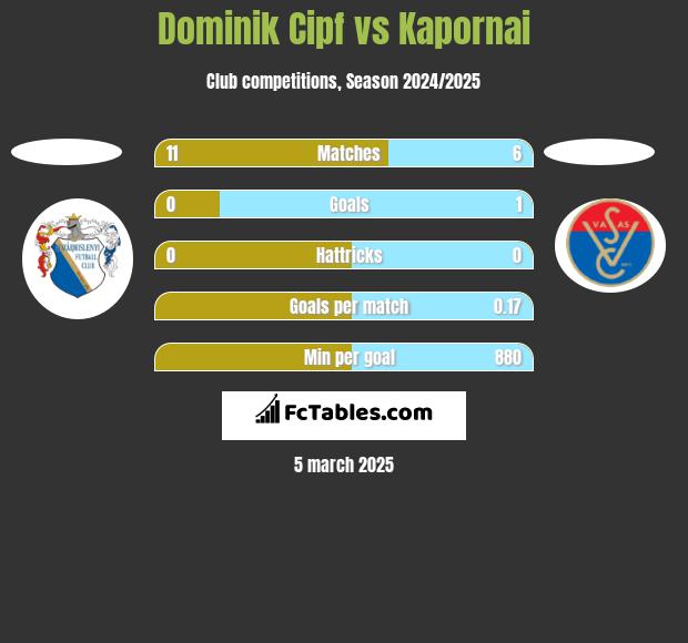 Dominik Cipf vs Kapornai h2h player stats