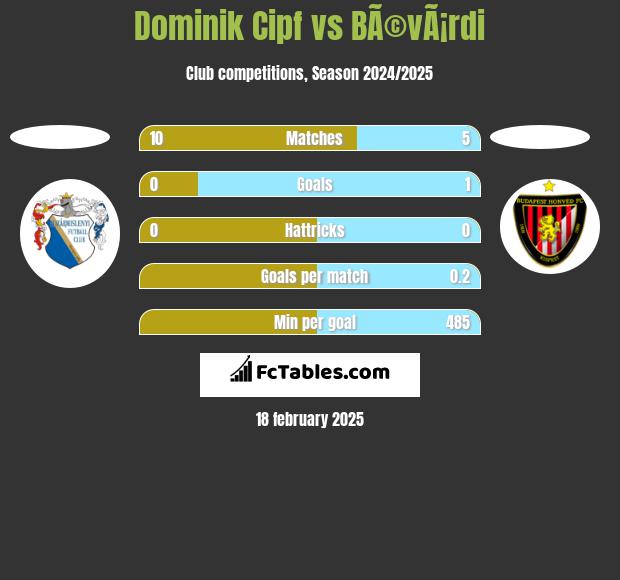 Dominik Cipf vs BÃ©vÃ¡rdi h2h player stats