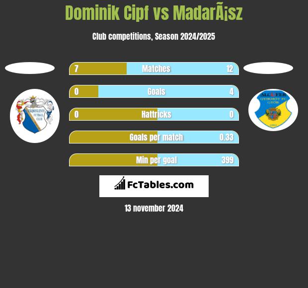 Dominik Cipf vs MadarÃ¡sz h2h player stats