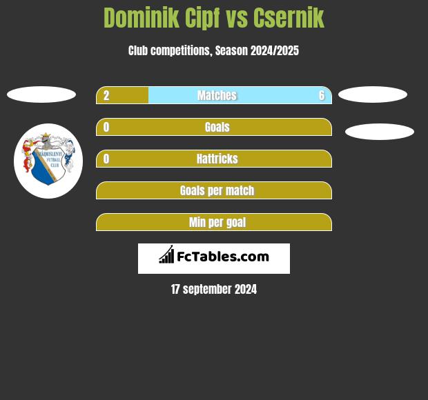 Dominik Cipf vs Csernik h2h player stats