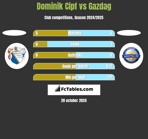 Dominik Cipf vs Gazdag h2h player stats