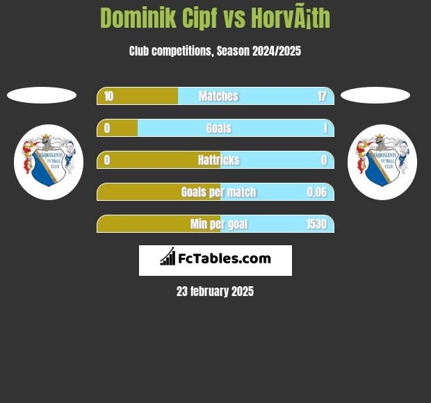 Dominik Cipf vs HorvÃ¡th h2h player stats