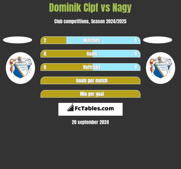 Dominik Cipf vs Nagy h2h player stats