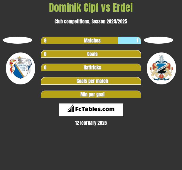 Dominik Cipf vs Erdei h2h player stats