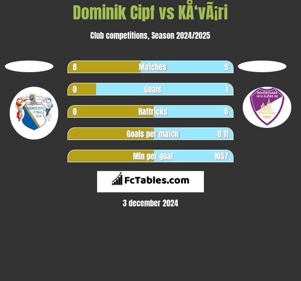 Dominik Cipf vs KÅ‘vÃ¡ri h2h player stats