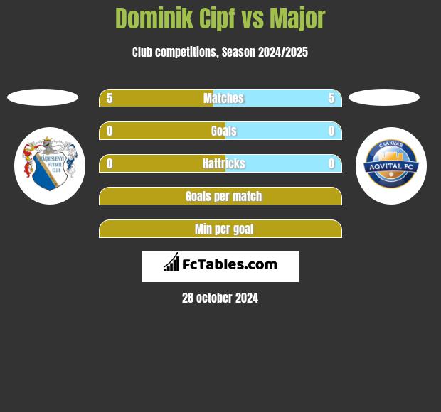 Dominik Cipf vs Major h2h player stats