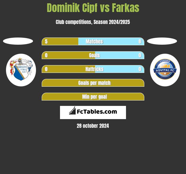 Dominik Cipf vs Farkas h2h player stats