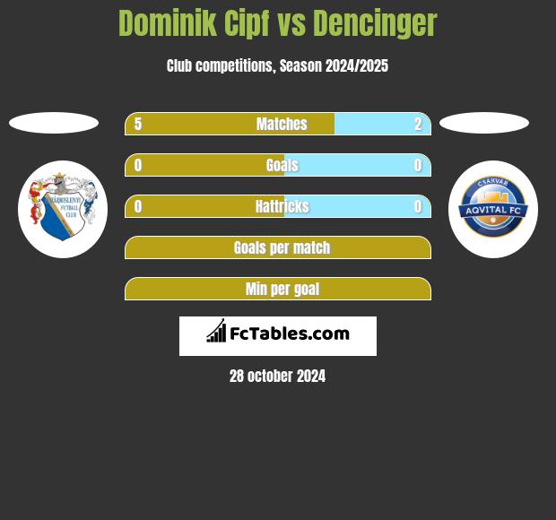 Dominik Cipf vs Dencinger h2h player stats