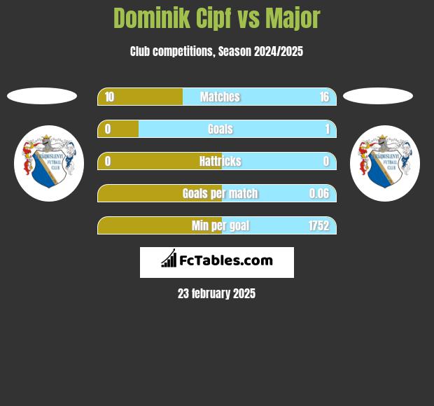 Dominik Cipf vs Major h2h player stats