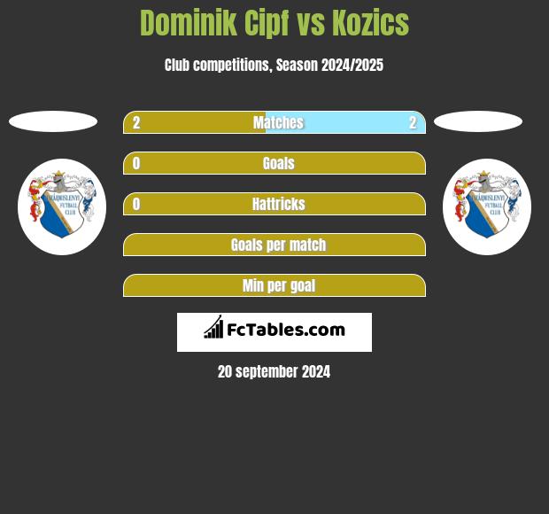 Dominik Cipf vs Kozics h2h player stats