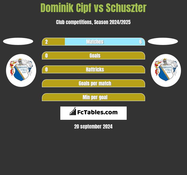 Dominik Cipf vs Schuszter h2h player stats